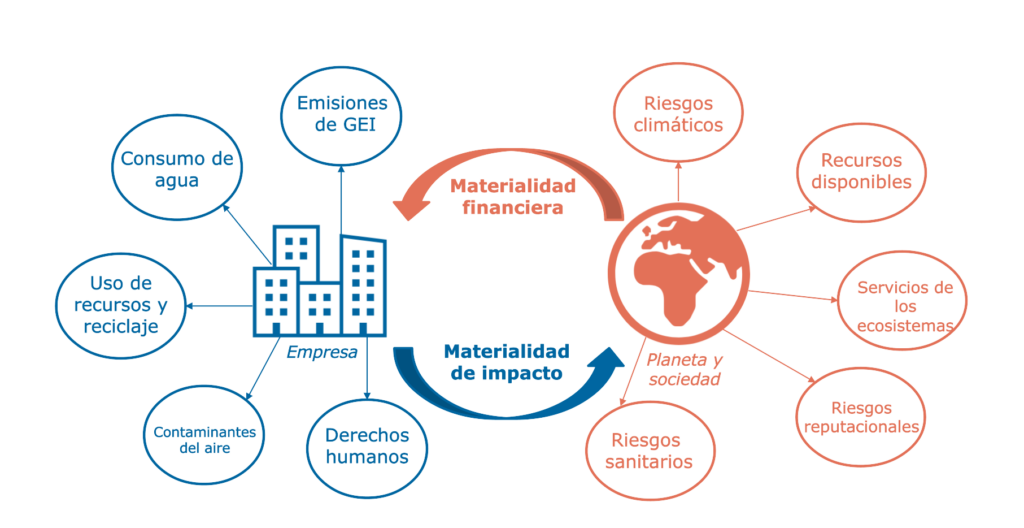 Diagrama que relaciona la materialidad de impacto con la financiera